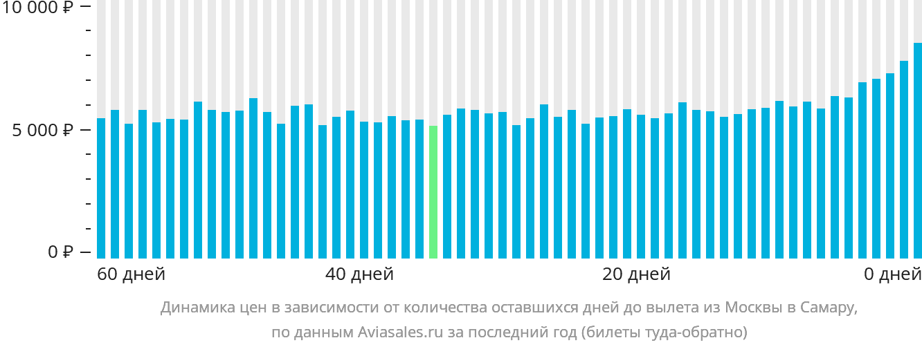 Динамика цен в зависимости от количества оставшихся дней до вылета из Москвы в Самару