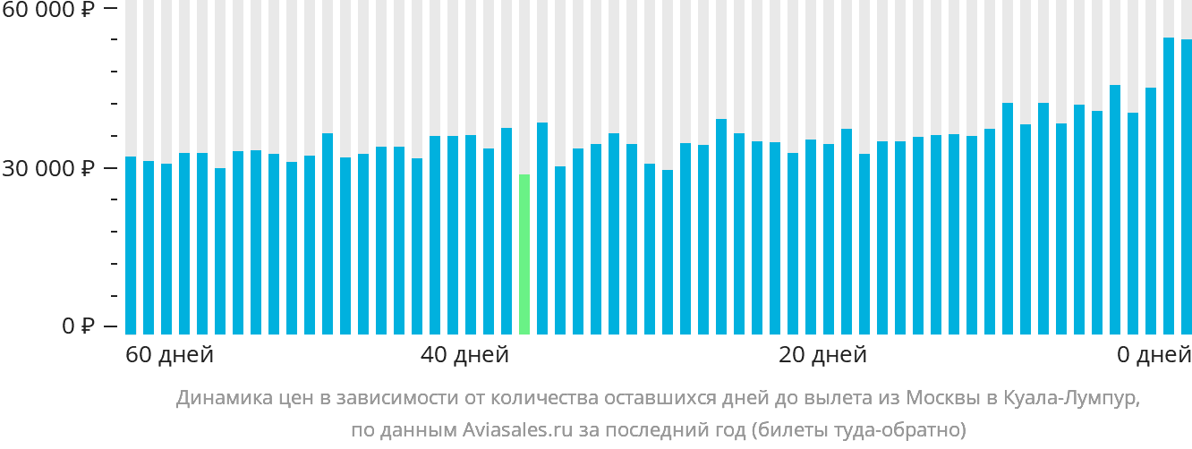 Динамика цен в зависимости от количества оставшихся дней до вылета из Москвы в Куала-Лумпур