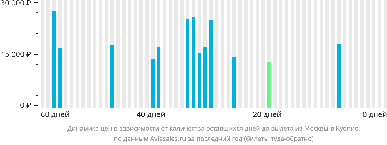 Динамика цен в зависимости от количества оставшихся дней до вылета из Москвы в Куопио