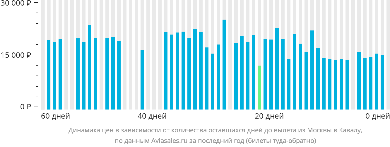 Динамика цен в зависимости от количества оставшихся дней до вылета из Москвы в Кавалу