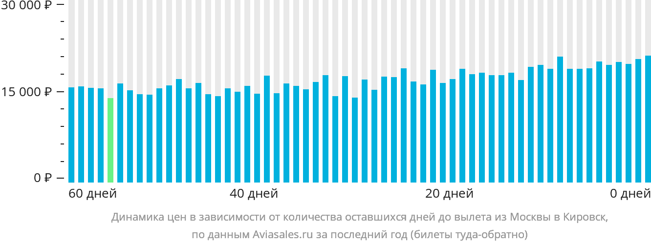 Динамика цен в зависимости от количества оставшихся дней до вылета из Москвы в Кировск (Апатиты)