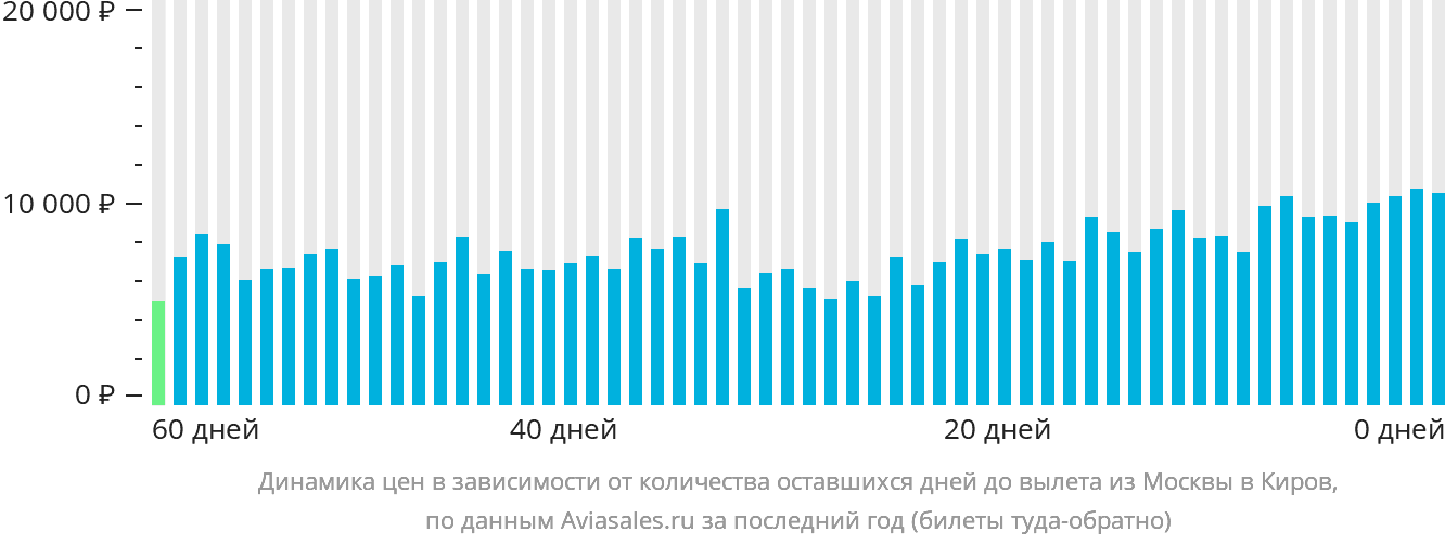 Динамика цен в зависимости от количества оставшихся дней до вылета из Москвы в Киров