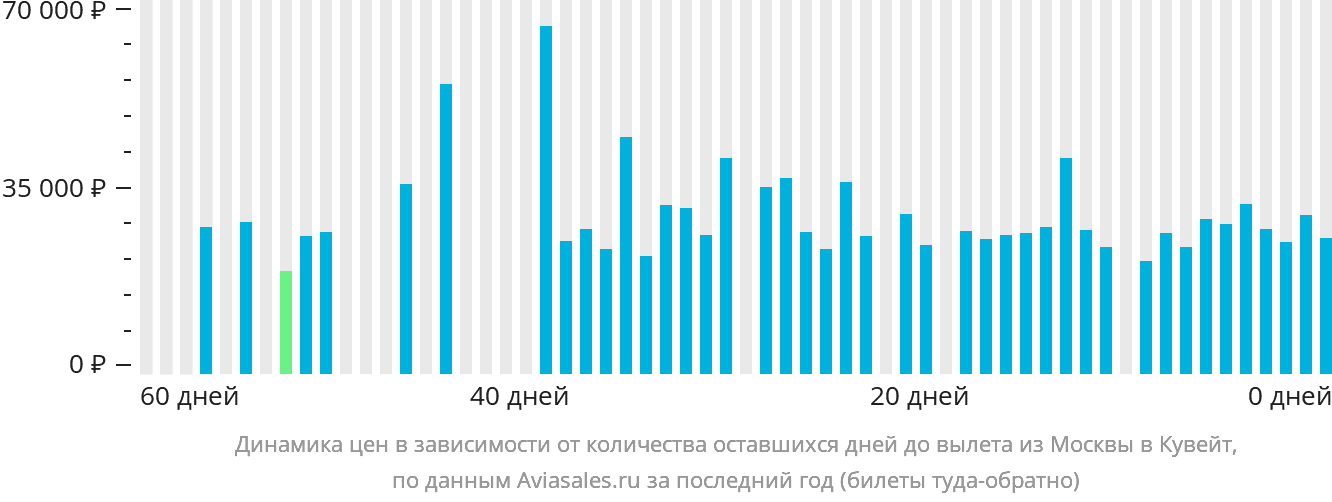 Динамика цен в зависимости от количества оставшихся дней до вылета из Москвы в Эль-Кувейт