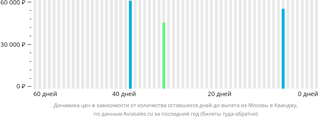 Динамика цен в зависимости от количества оставшихся дней до вылета из Москвы в Кванджу