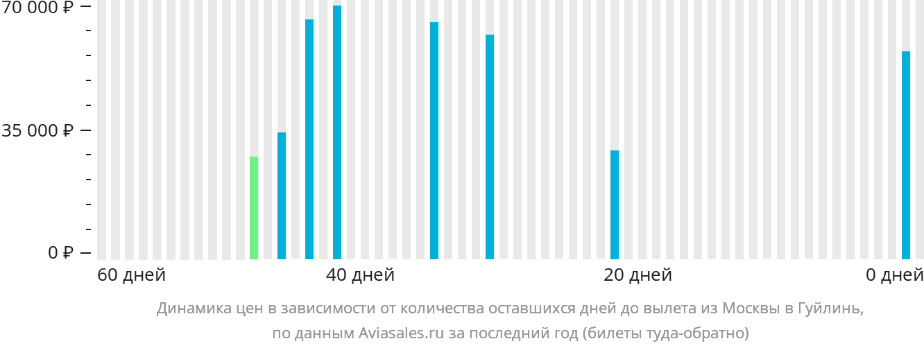 Динамика цен в зависимости от количества оставшихся дней до вылета из Москвы в Гуйлинь