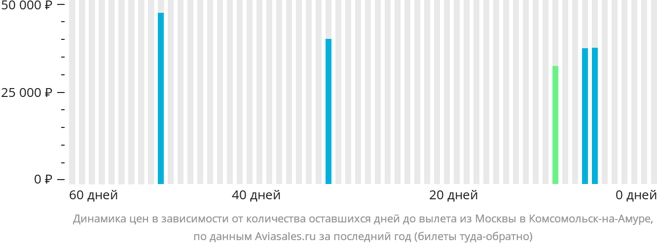 Динамика цен в зависимости от количества оставшихся дней до вылета из Москвы в Комсомольск-на-Амуре