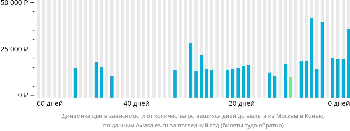 Динамика цен в зависимости от количества оставшихся дней до вылета из Москвы в Конью