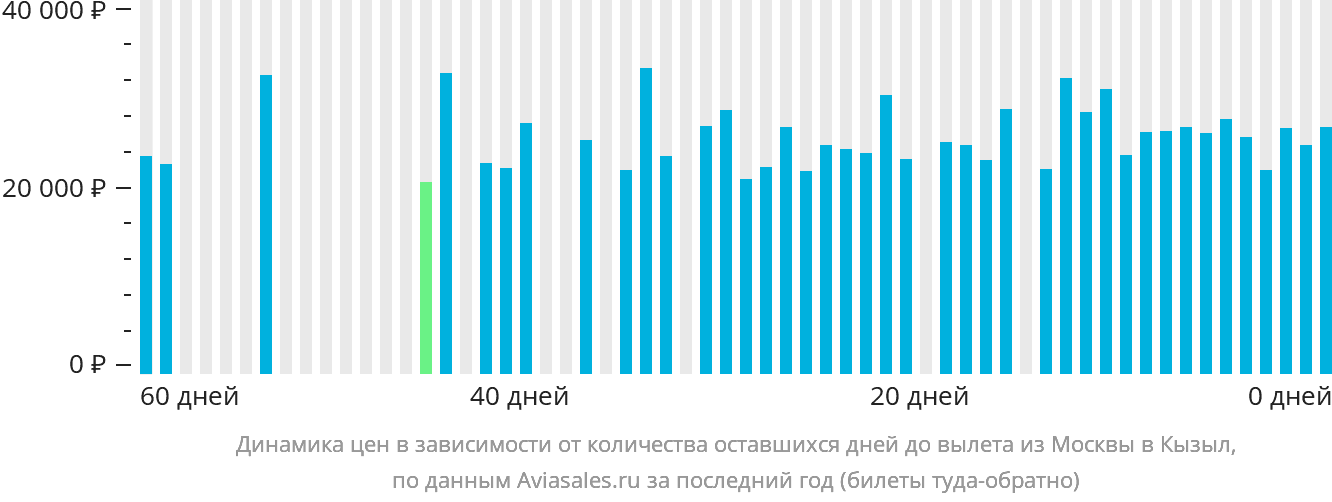 Динамика цен в зависимости от количества оставшихся дней до вылета из Москвы в Кызыл