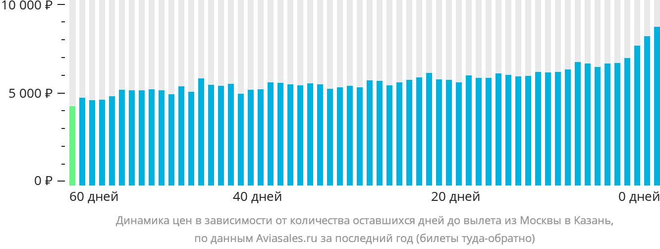 Динамика цен в зависимости от количества оставшихся дней до вылета из Москвы в Казань