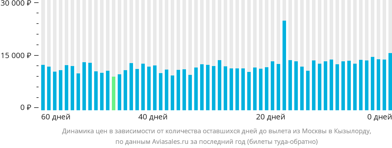 Динамика цен в зависимости от количества оставшихся дней до вылета из Москвы в Кызылорду
