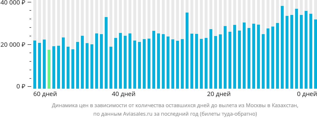 Динамика цен в зависимости от количества оставшихся дней до вылета из Москвы в Казахстан
