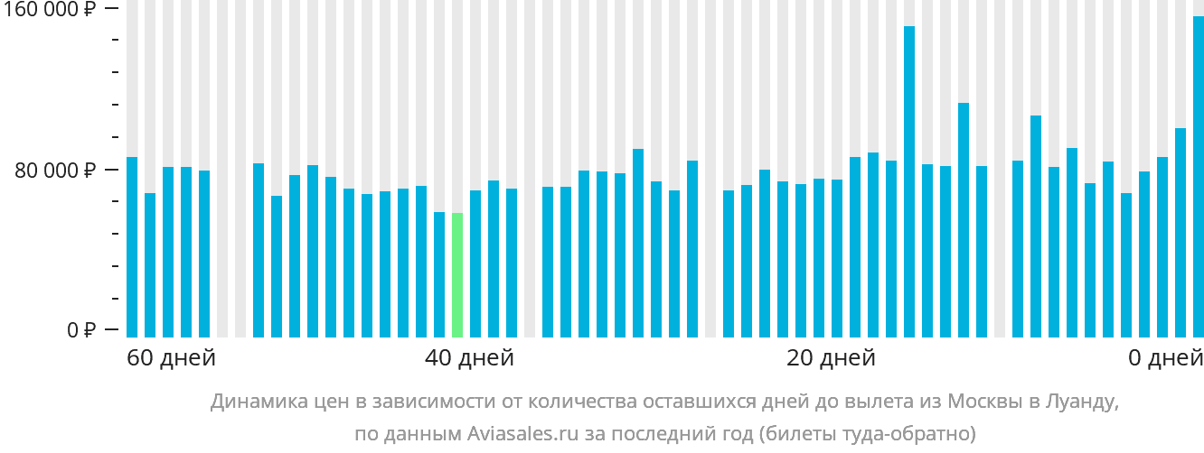 Динамика цен в зависимости от количества оставшихся дней до вылета из Москвы в Луанду