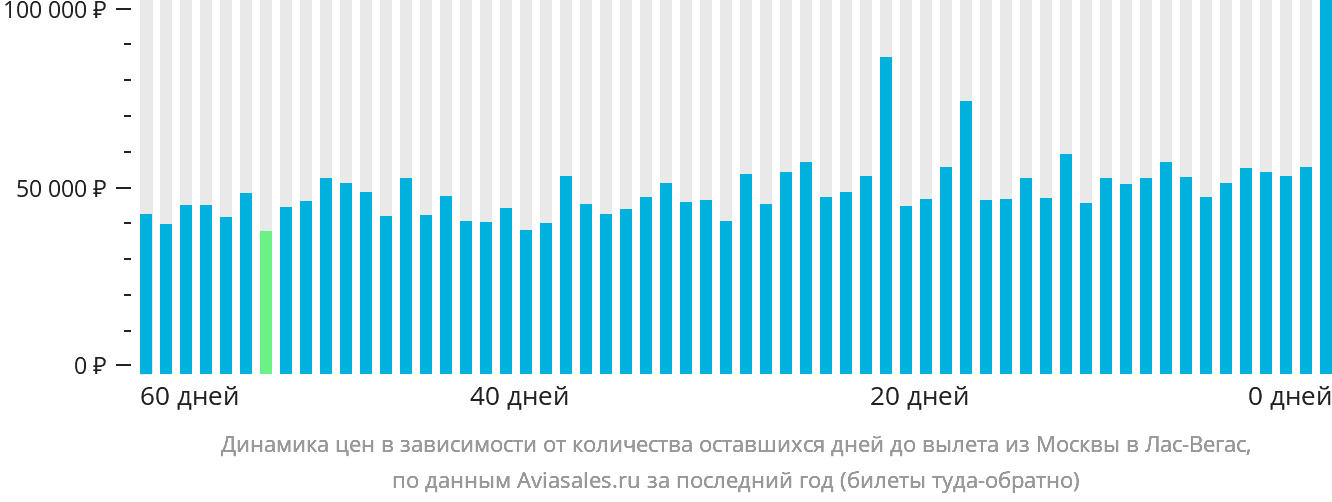 Динамика цен в зависимости от количества оставшихся дней до вылета из Москвы в Лас-Вегас