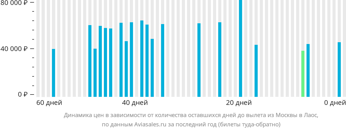 Динамика цен в зависимости от количества оставшихся дней до вылета из Москвы в Лаос