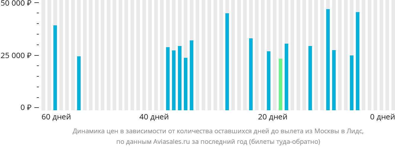 Динамика цен в зависимости от количества оставшихся дней до вылета из Москвы в Лидс