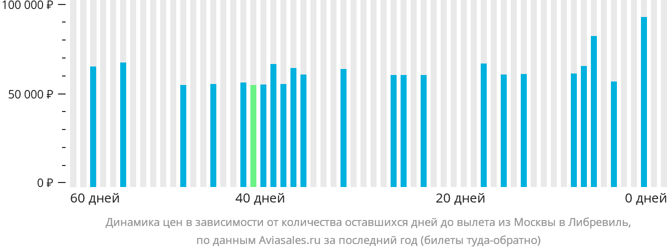 Динамика цен в зависимости от количества оставшихся дней до вылета из Москвы в Либревиль