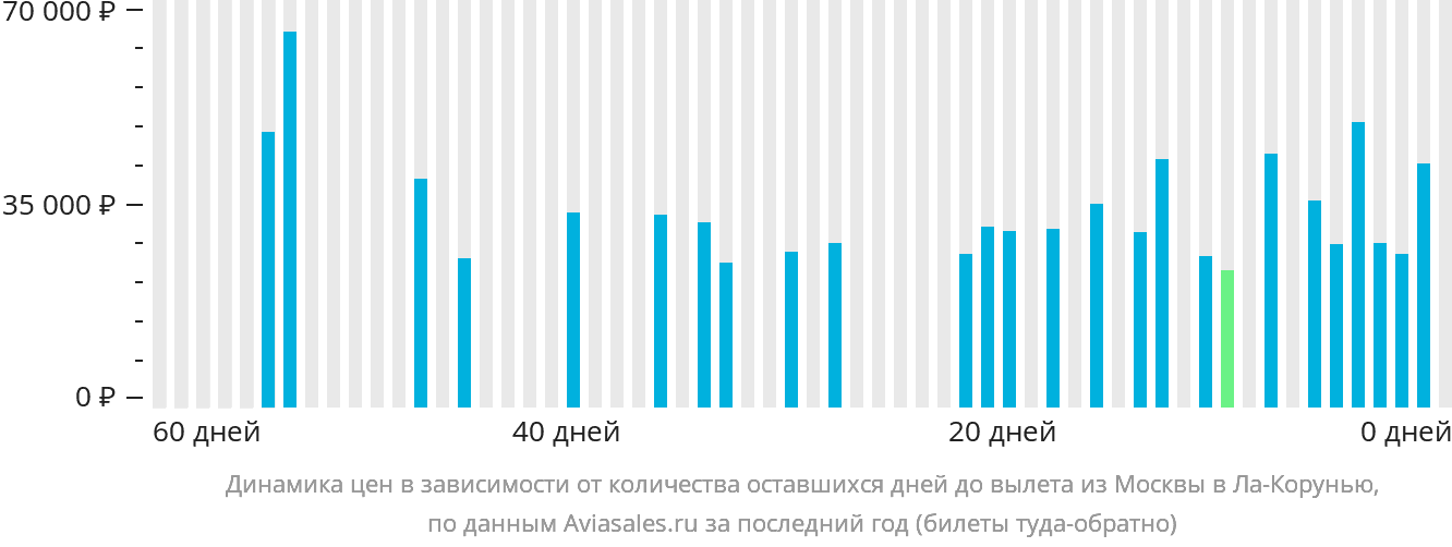 Динамика цен в зависимости от количества оставшихся дней до вылета из Москвы в Ла-Корунью