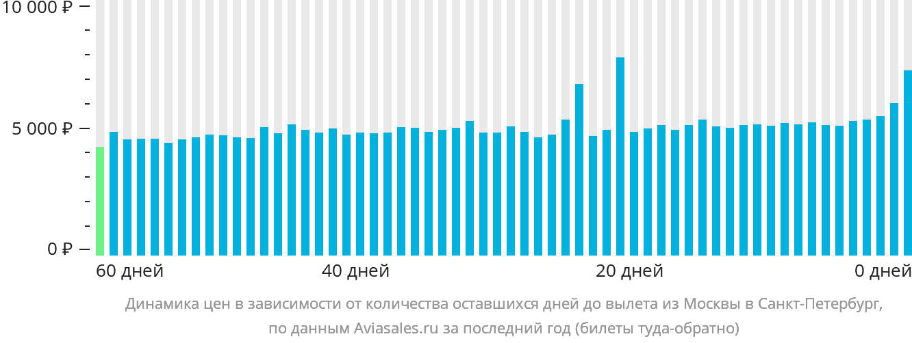 Динамика цен в зависимости от количества оставшихся дней до вылета из Москвы в Санкт-Петербург