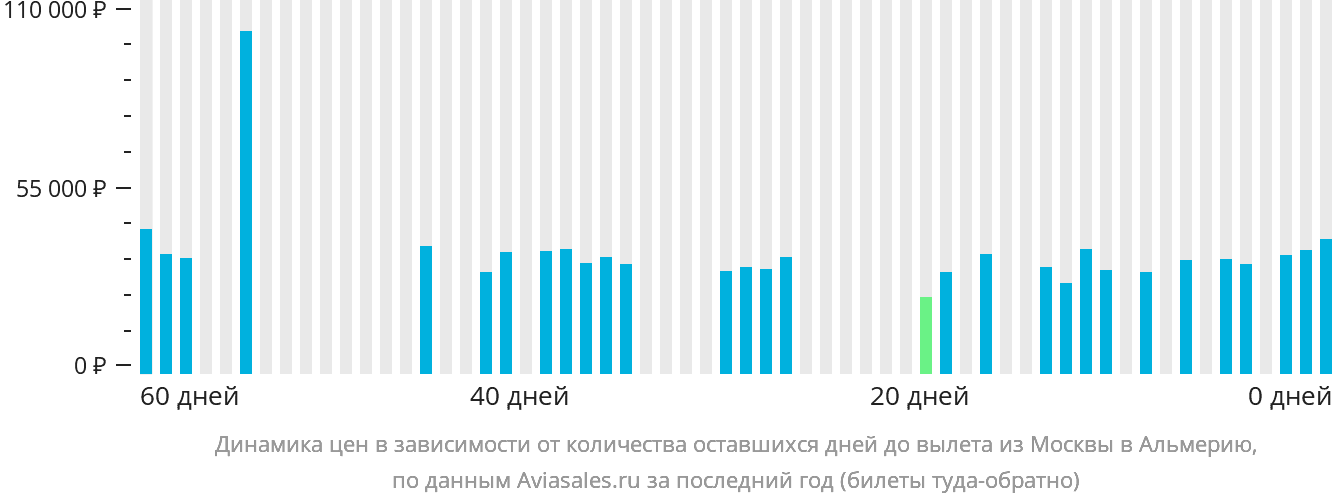 Динамика цен в зависимости от количества оставшихся дней до вылета из Москвы в Альмерию