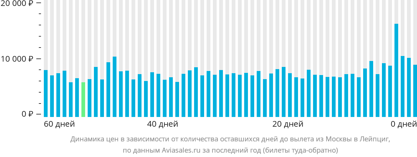 Динамика цен в зависимости от количества оставшихся дней до вылета из Москвы в Лейпциг