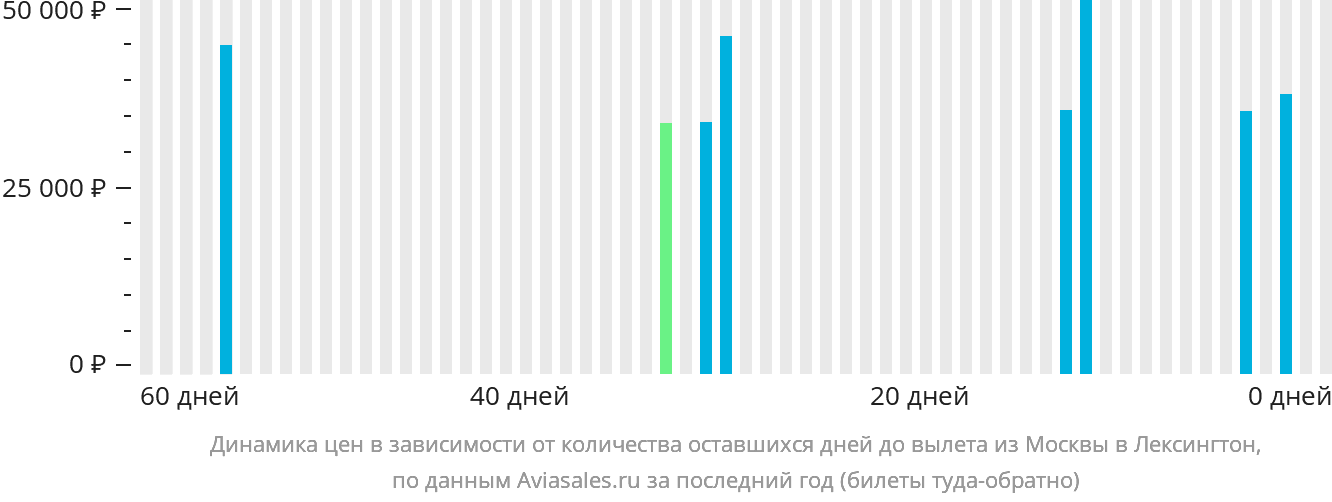 Динамика цен в зависимости от количества оставшихся дней до вылета из Москвы в Лексингтон
