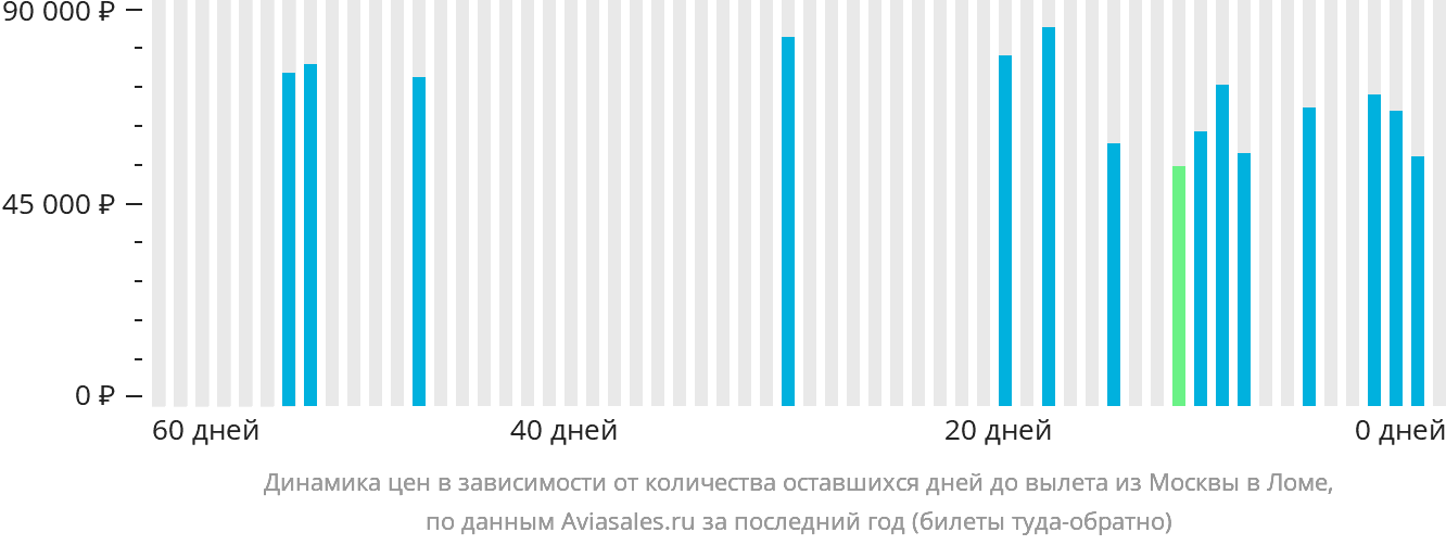 Динамика цен в зависимости от количества оставшихся дней до вылета из Москвы в Ломе