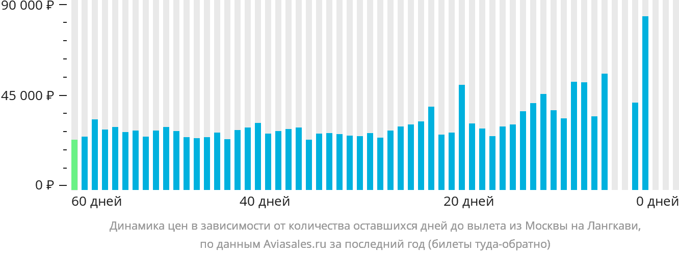 Динамика цен в зависимости от количества оставшихся дней до вылета из Москвы на Лангкави