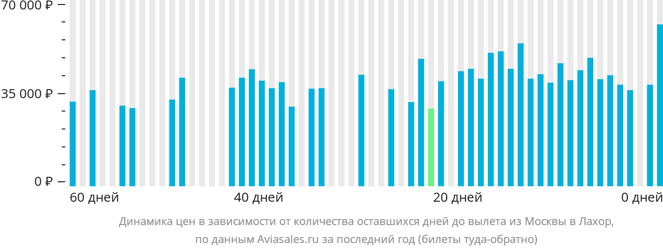 Динамика цен в зависимости от количества оставшихся дней до вылета из Москвы в Лахор