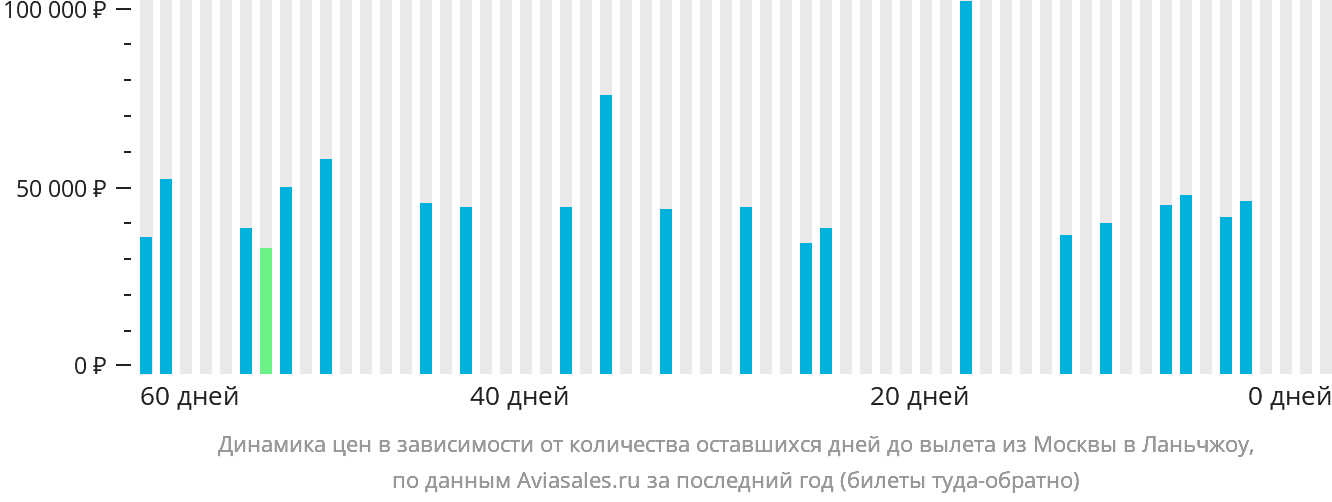 Динамика цен в зависимости от количества оставшихся дней до вылета из Москвы в Ланьчжоу