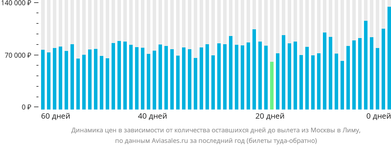 Динамика цен в зависимости от количества оставшихся дней до вылета из Москвы в Лиму