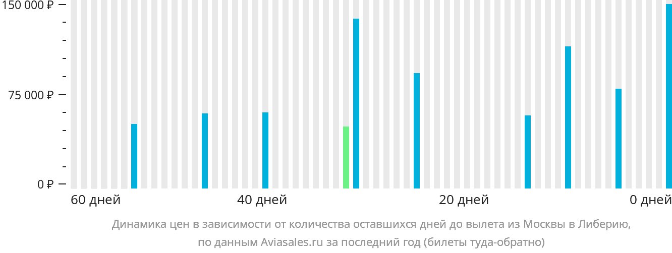 Динамика цен в зависимости от количества оставшихся дней до вылета из Москвы в Либерию