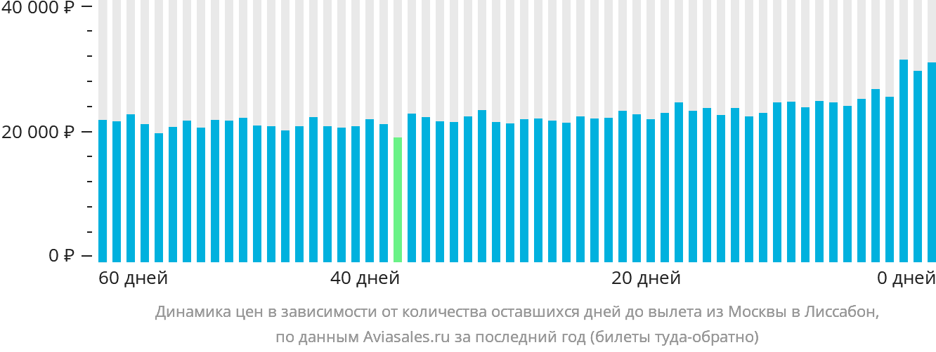 Динамика цен в зависимости от количества оставшихся дней до вылета из Москвы в Лиссабон