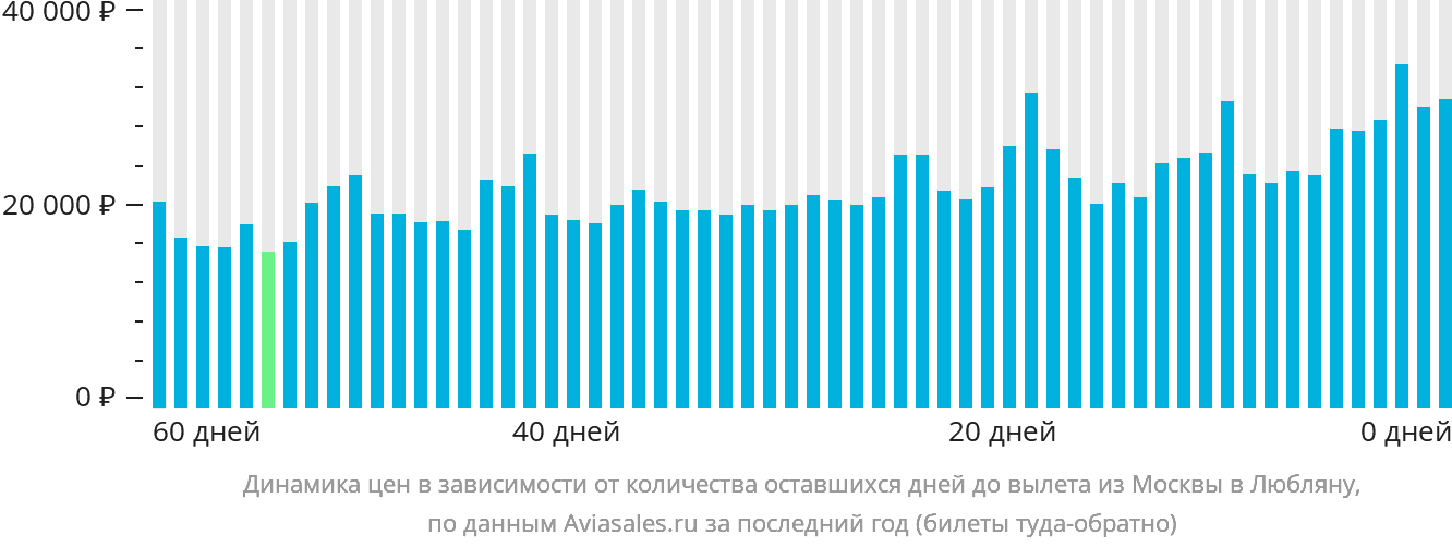 Динамика цен в зависимости от количества оставшихся дней до вылета из Москвы в Любляну