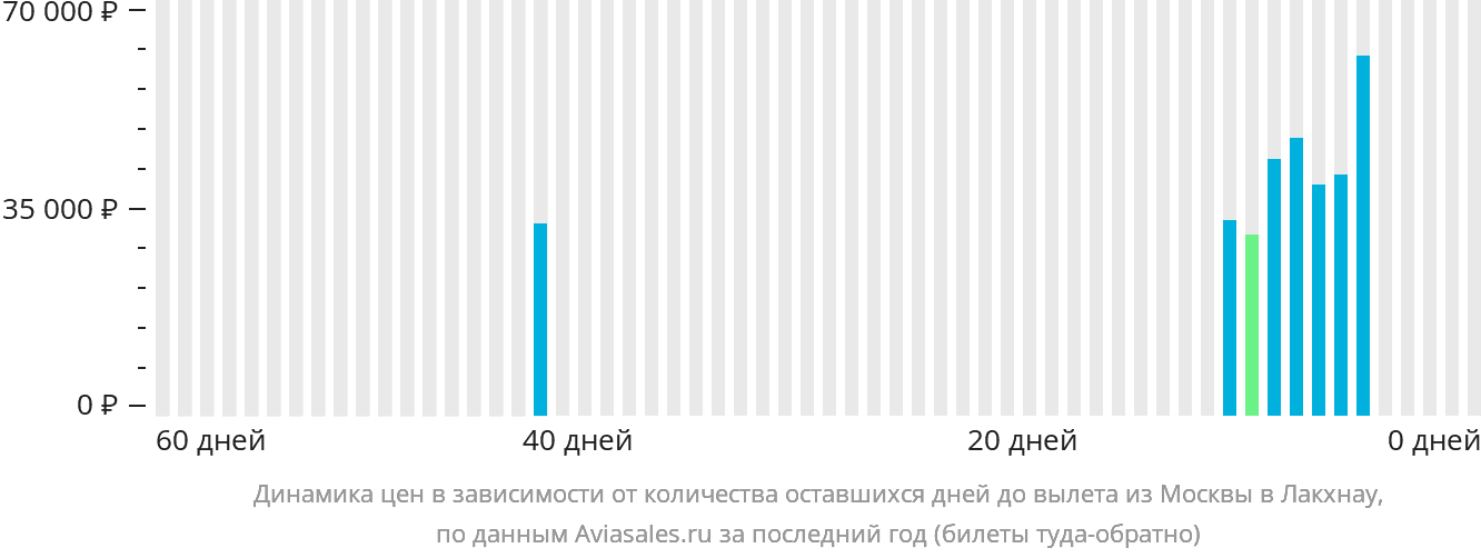 Динамика цен в зависимости от количества оставшихся дней до вылета из Москвы в Лакхнау
