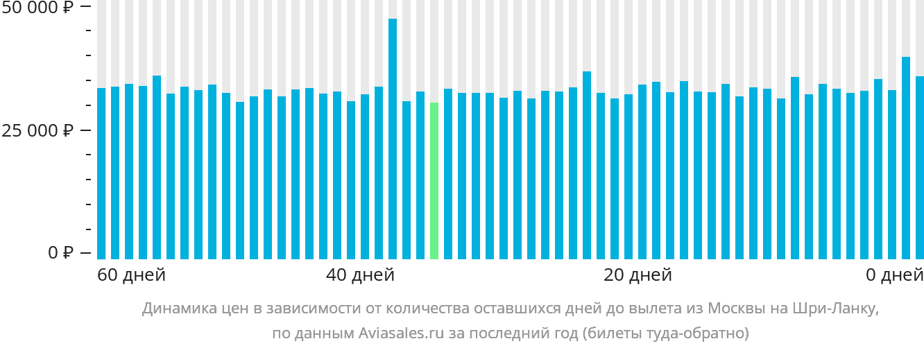 Динамика цен в зависимости от количества оставшихся дней до вылета из Москвы на Шри-Ланку
