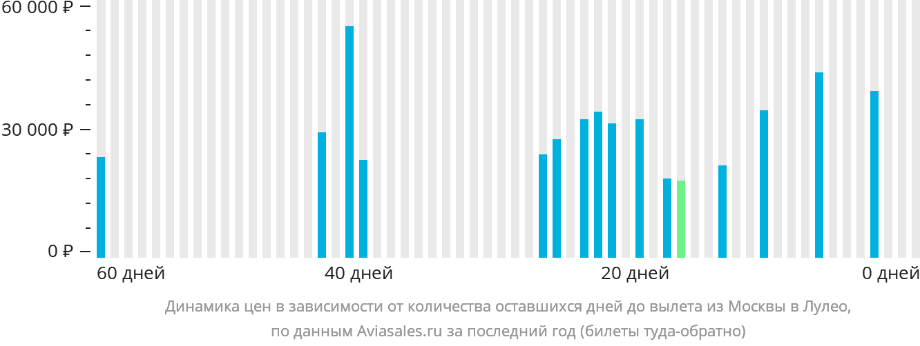 Динамика цен в зависимости от количества оставшихся дней до вылета из Москвы в Лулео