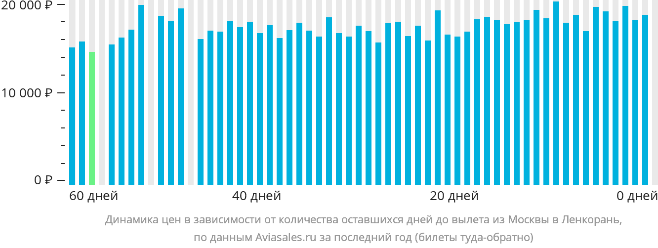 Динамика цен в зависимости от количества оставшихся дней до вылета из Москвы в Ленкорань
