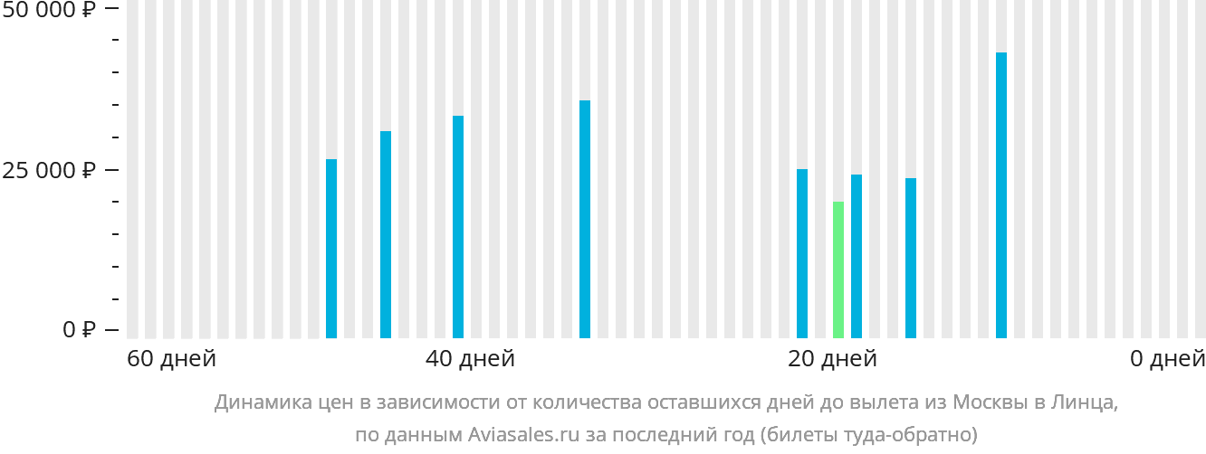 Динамика цен в зависимости от количества оставшихся дней до вылета из Москвы в Линца