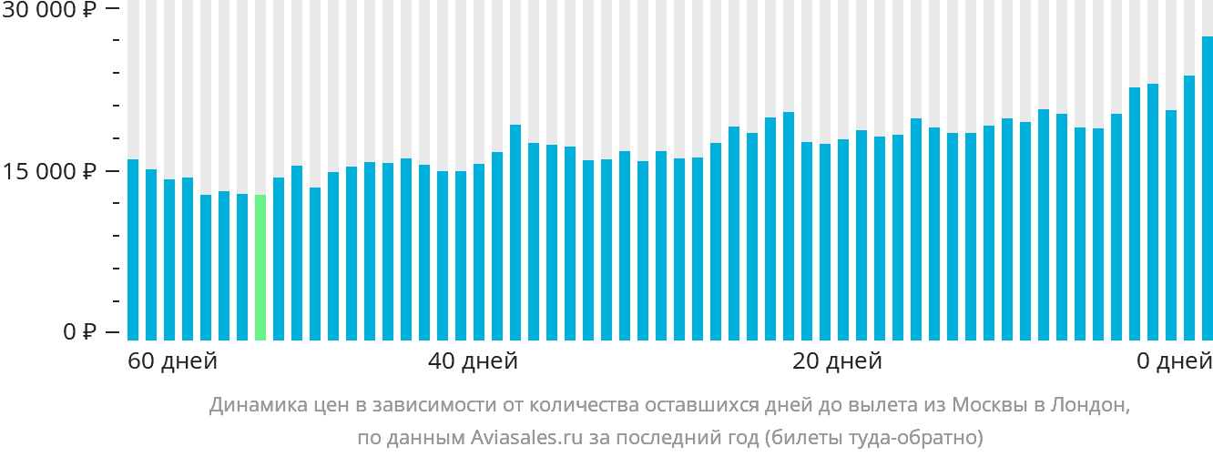 Динамика цен в зависимости от количества оставшихся дней до вылета из Москвы в Лондон