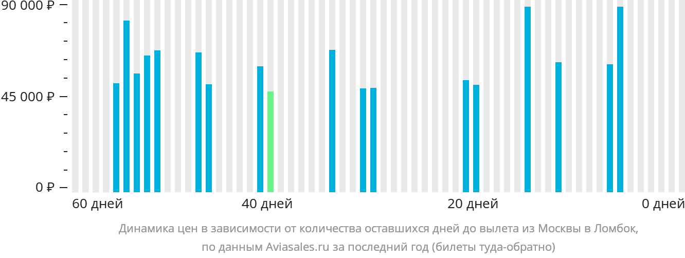 Динамика цен в зависимости от количества оставшихся дней до вылета из Москвы в Праю (Ломбок)