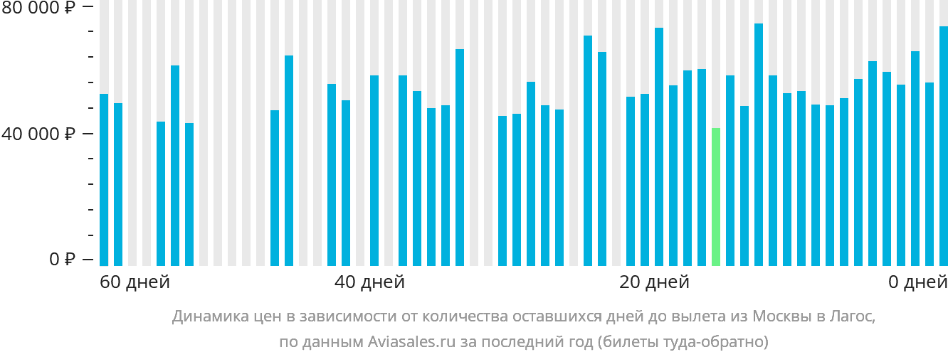 Динамика цен в зависимости от количества оставшихся дней до вылета из Москвы в Лагос