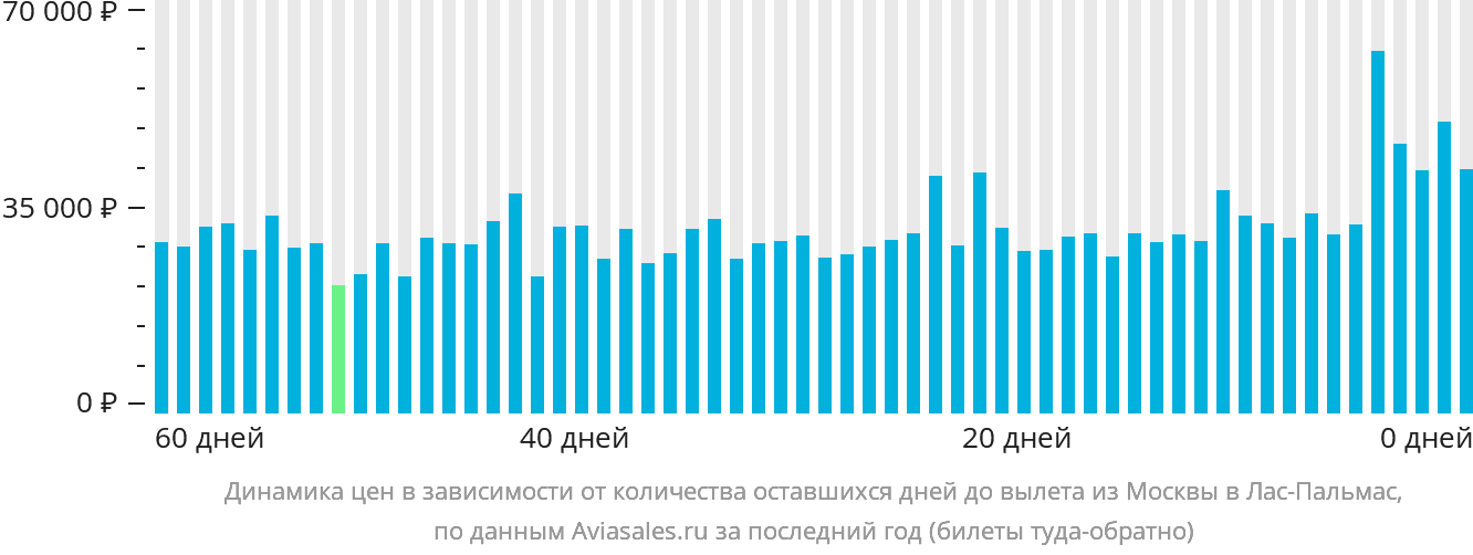 Динамика цен в зависимости от количества оставшихся дней до вылета из Москвы в Лас-Пальмас