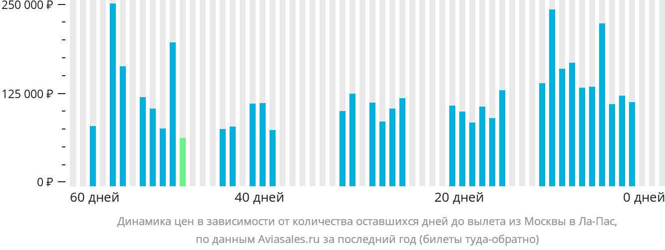 Динамика цен в зависимости от количества оставшихся дней до вылета из Москвы в Ла-Пас