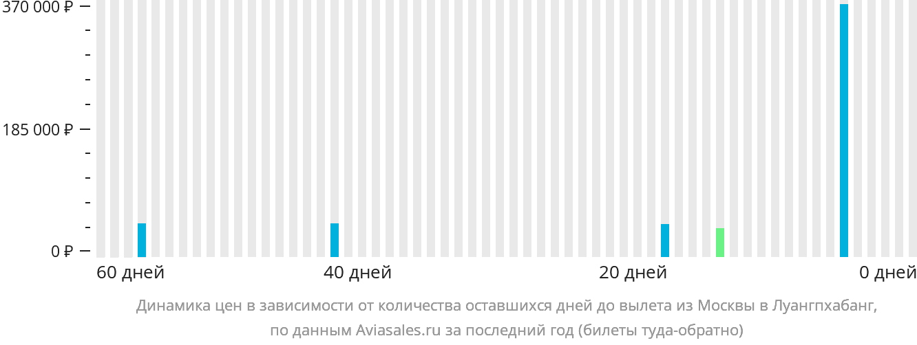 Динамика цен в зависимости от количества оставшихся дней до вылета из Москвы в Луангпхабанг