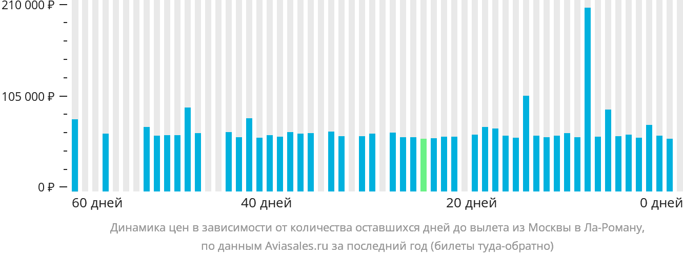 Динамика цен в зависимости от количества оставшихся дней до вылета из Москвы в Ла-Роману