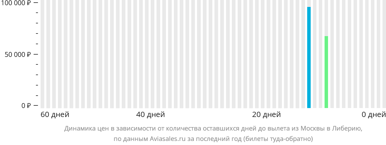 Динамика цен в зависимости от количества оставшихся дней до вылета из Москвы в Либерию