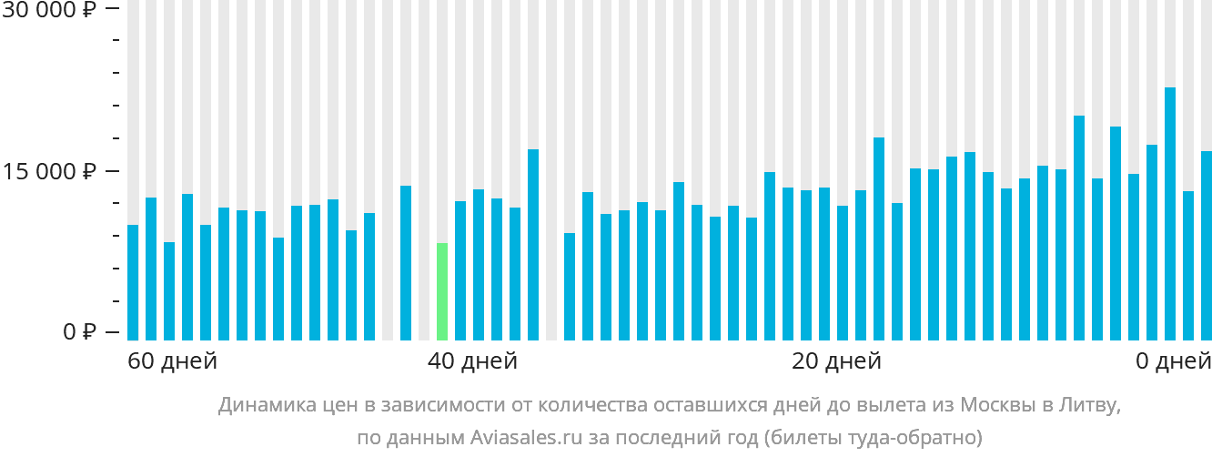 Динамика цен в зависимости от количества оставшихся дней до вылета из Москвы в Литву