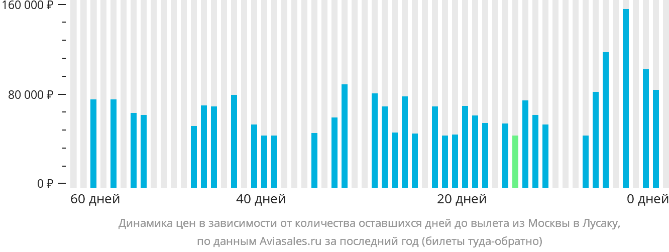 Динамика цен в зависимости от количества оставшихся дней до вылета из Москвы в Лусаку