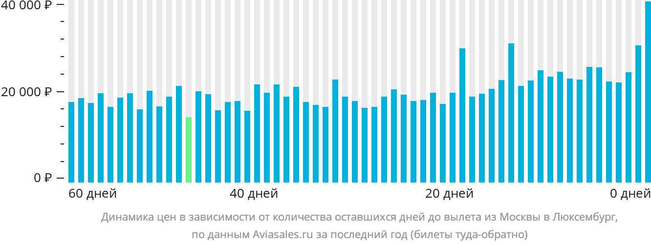 Динамика цен в зависимости от количества оставшихся дней до вылета из Москвы в Люксембург
