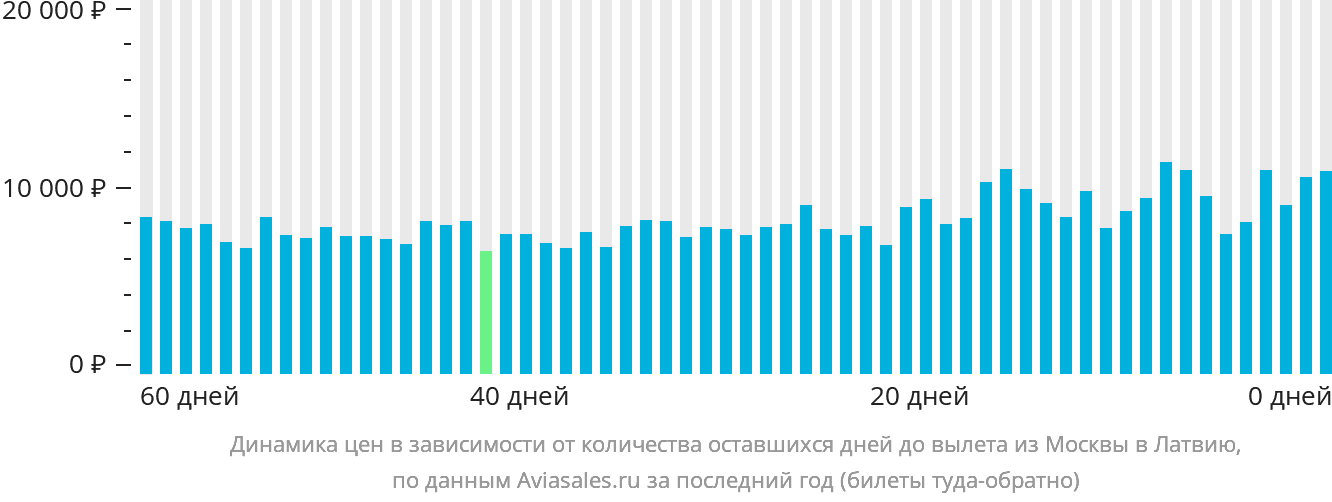Динамика цен в зависимости от количества оставшихся дней до вылета из Москвы в Латвию